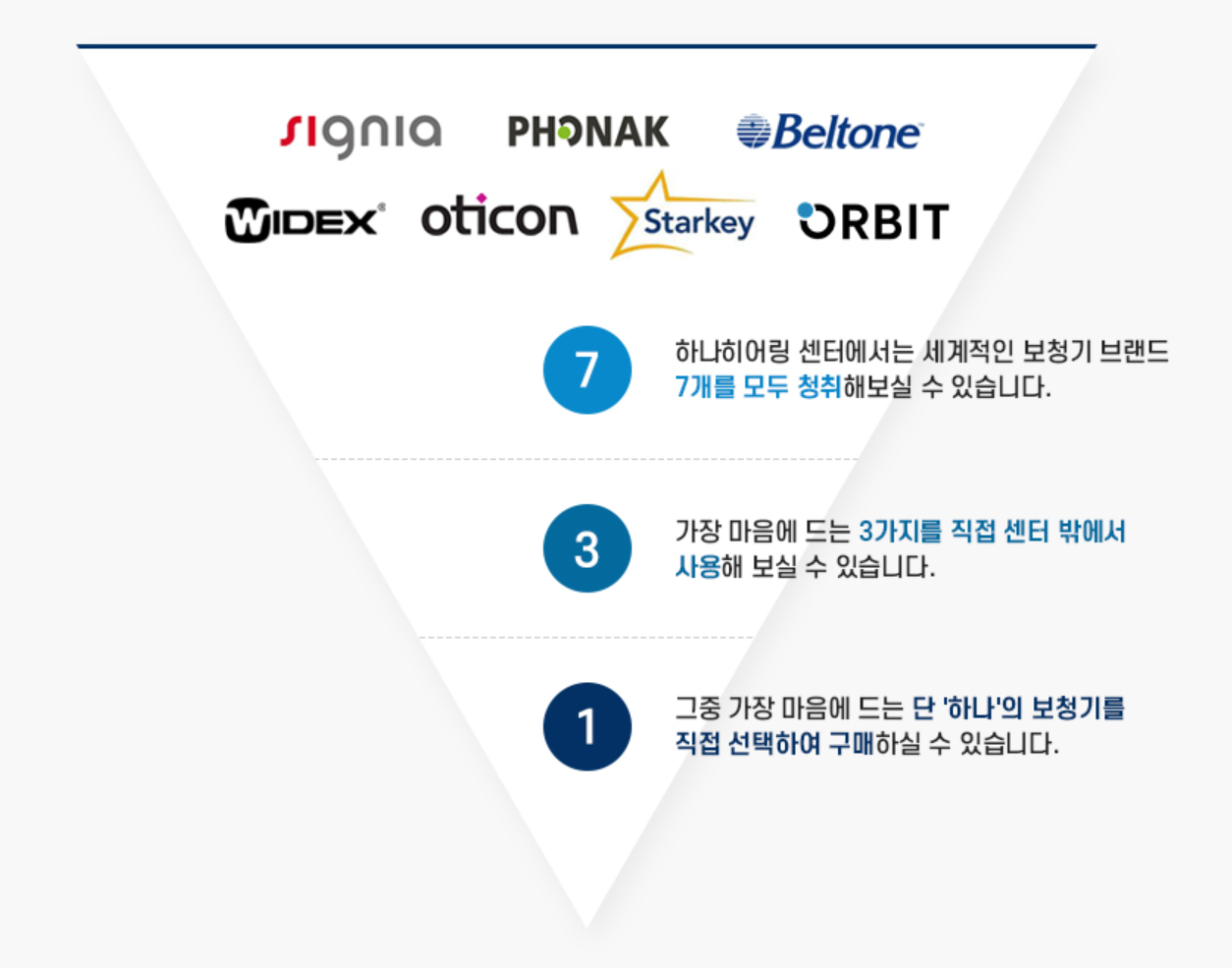 하나히어링이 취급하는 세계 보청기 브랜드 7종