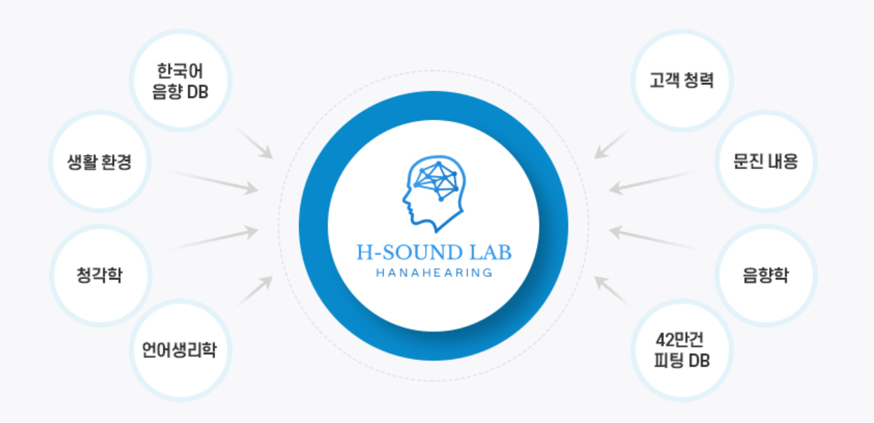 H-Sound Lab 음향 연구 구조